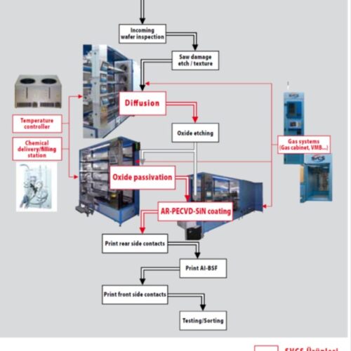 Solar Cell Üretim Ekipmanları